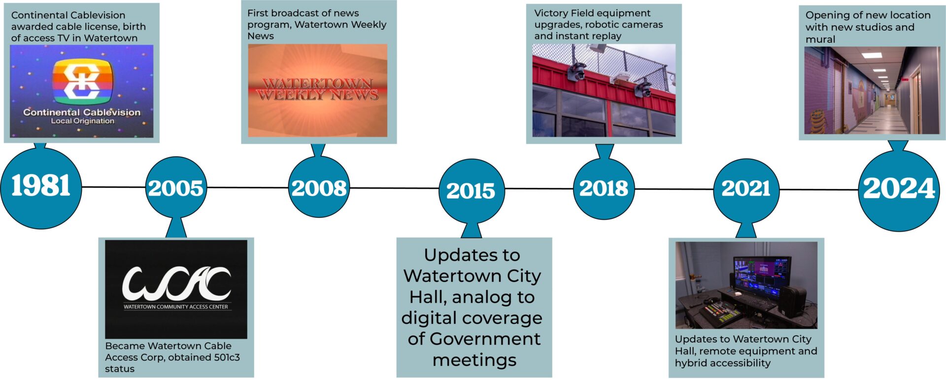 Timeline WCA-TV